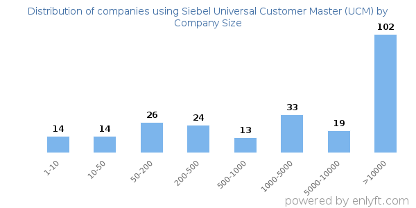 Companies using Siebel Universal Customer Master (UCM), by size (number of employees)