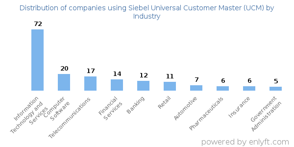 Companies using Siebel Universal Customer Master (UCM) - Distribution by industry