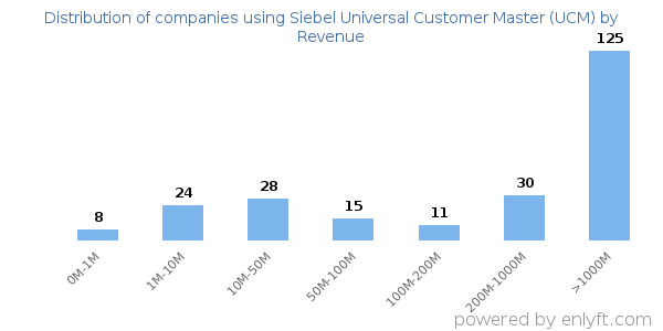 Siebel Universal Customer Master (UCM) clients - distribution by company revenue