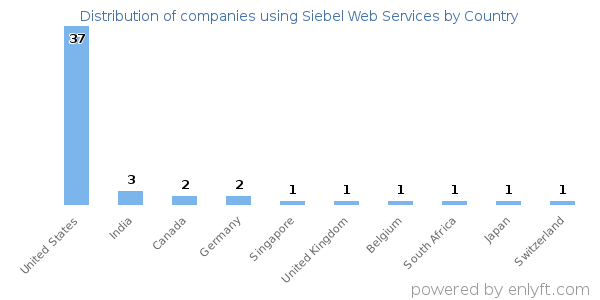 Siebel Web Services customers by country