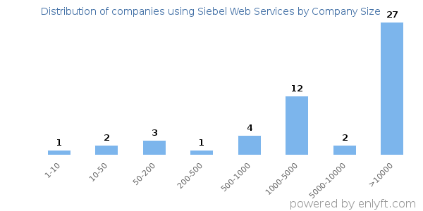 Companies using Siebel Web Services, by size (number of employees)