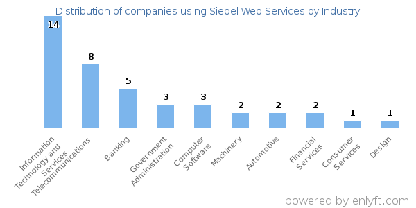 Companies using Siebel Web Services - Distribution by industry
