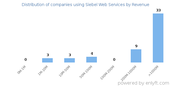 Siebel Web Services clients - distribution by company revenue