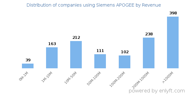 Siemens APOGEE clients - distribution by company revenue
