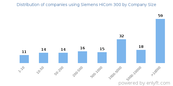 Companies using Siemens HiCom 300, by size (number of employees)