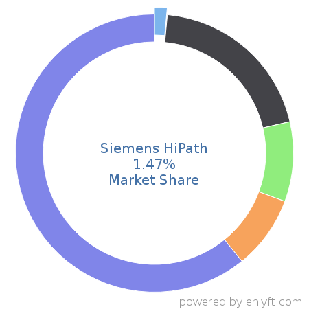 Siemens HiPath market share in Telephony Technologies is about 1.47%