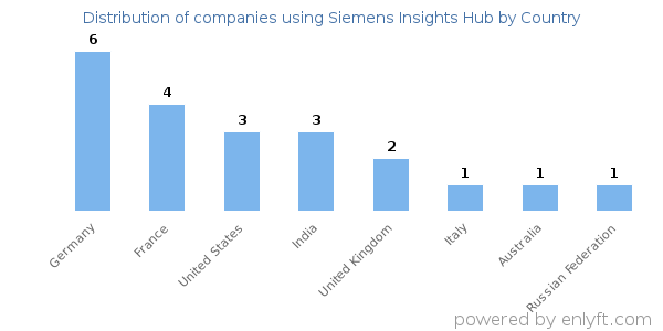 Siemens Insights Hub customers by country