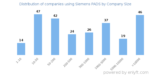 Companies using Siemens PADS, by size (number of employees)