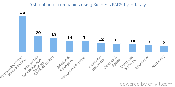 Companies using Siemens PADS - Distribution by industry
