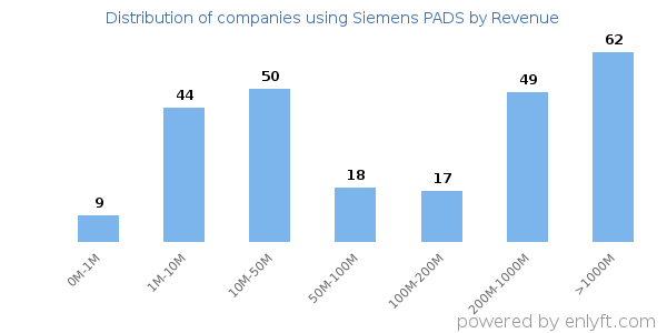 Siemens PADS clients - distribution by company revenue