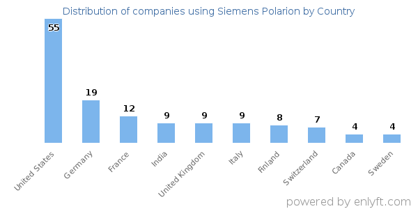 Siemens Polarion customers by country