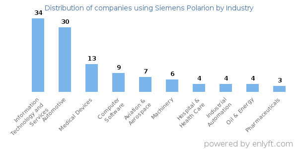 Companies using Siemens Polarion - Distribution by industry