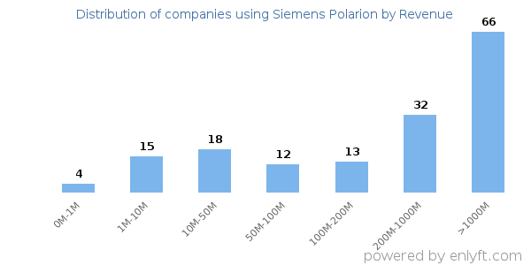 Siemens Polarion clients - distribution by company revenue