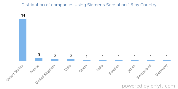 Siemens Sensation 16 customers by country