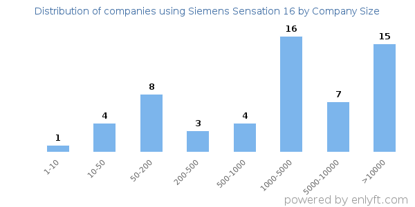 Companies using Siemens Sensation 16, by size (number of employees)