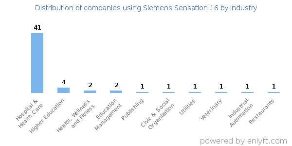 Companies using Siemens Sensation 16 - Distribution by industry