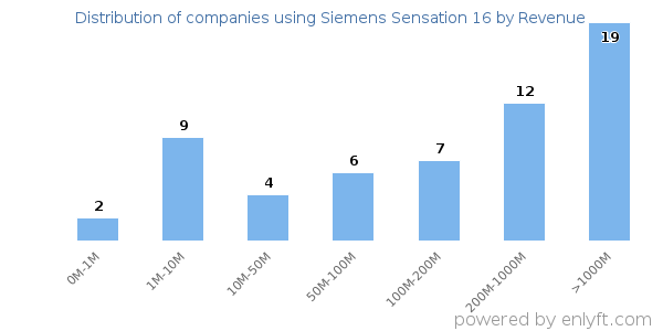 Siemens Sensation 16 clients - distribution by company revenue