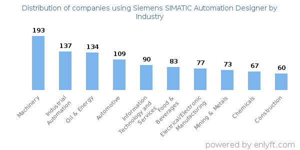 Companies using Siemens SIMATIC Automation Designer - Distribution by industry