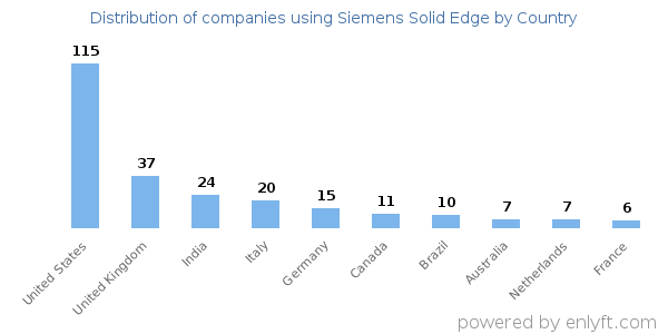 Siemens Solid Edge customers by country
