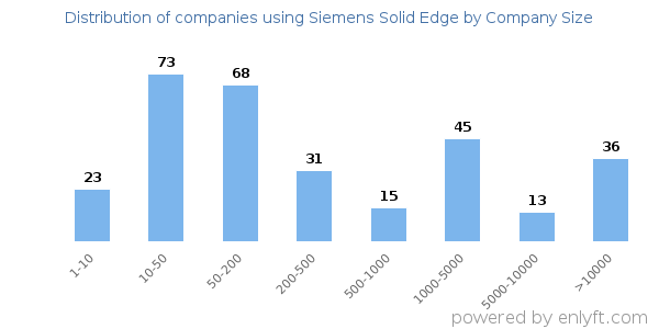Companies using Siemens Solid Edge, by size (number of employees)