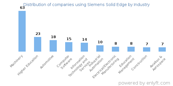 Companies using Siemens Solid Edge - Distribution by industry