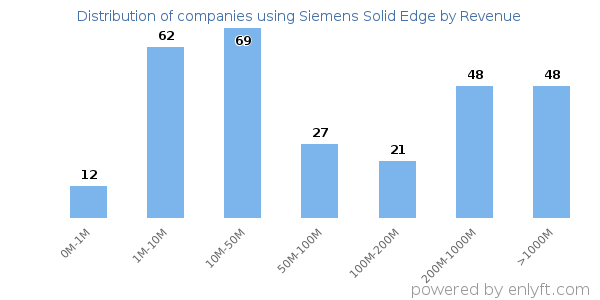 Siemens Solid Edge clients - distribution by company revenue