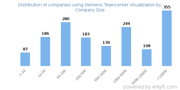 Companies using Siemens Teamcenter Visualization, by size (number of employees)