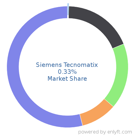 Siemens Tecnomatix market share in Manufacturing Engineering is about 0.33%