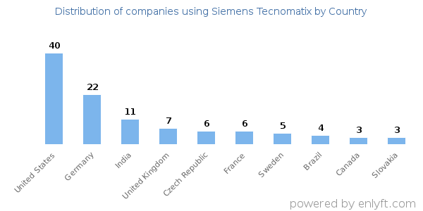 Siemens Tecnomatix customers by country