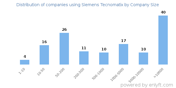 Companies using Siemens Tecnomatix, by size (number of employees)