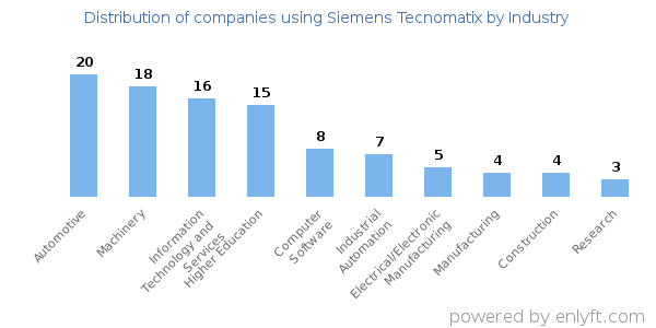 Companies using Siemens Tecnomatix - Distribution by industry