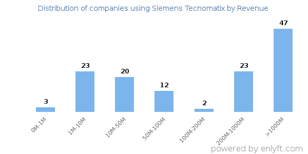 Siemens Tecnomatix clients - distribution by company revenue