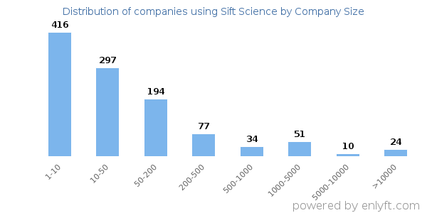 Companies using Sift Science, by size (number of employees)