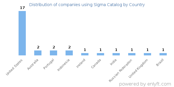 Sigma Catalog customers by country