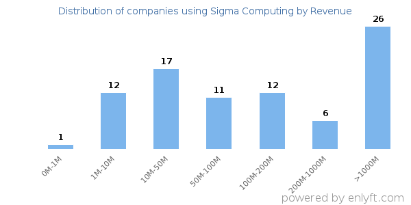 Sigma Computing clients - distribution by company revenue
