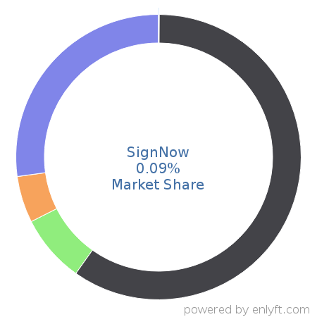 SignNow market share in Document Management is about 0.09%