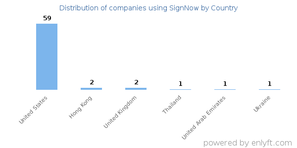 SignNow customers by country