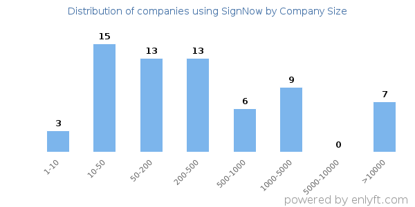 Companies using SignNow, by size (number of employees)