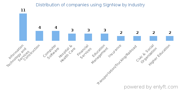 Companies using SignNow - Distribution by industry