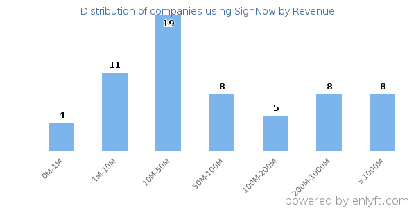 SignNow clients - distribution by company revenue