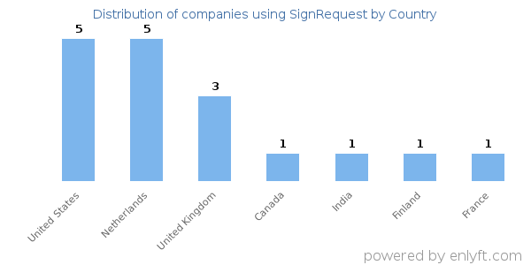 SignRequest customers by country