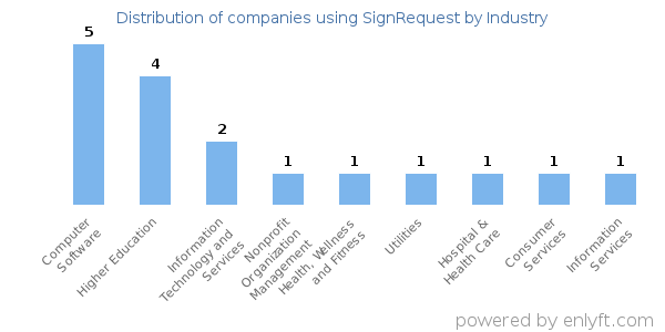 Companies using SignRequest - Distribution by industry
