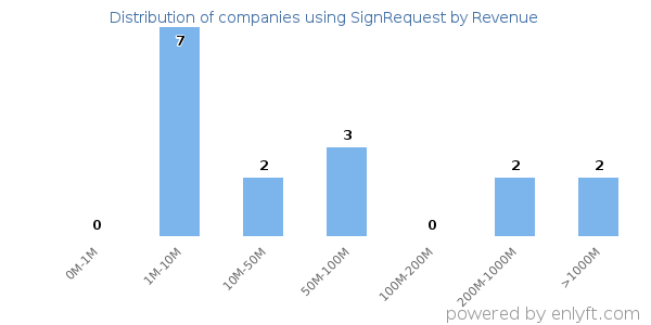 SignRequest clients - distribution by company revenue