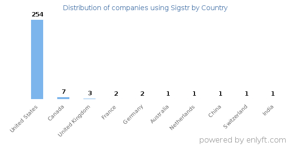 Sigstr customers by country