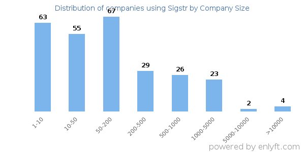 Companies using Sigstr, by size (number of employees)