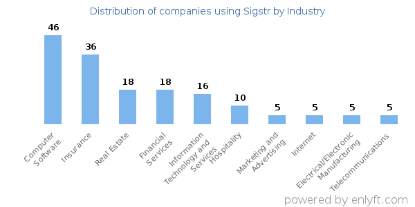 Companies using Sigstr - Distribution by industry
