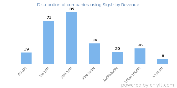 Sigstr clients - distribution by company revenue