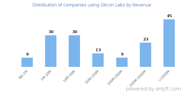 Silicon Labs clients - distribution by company revenue