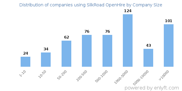 Companies using SilkRoad OpenHire, by size (number of employees)