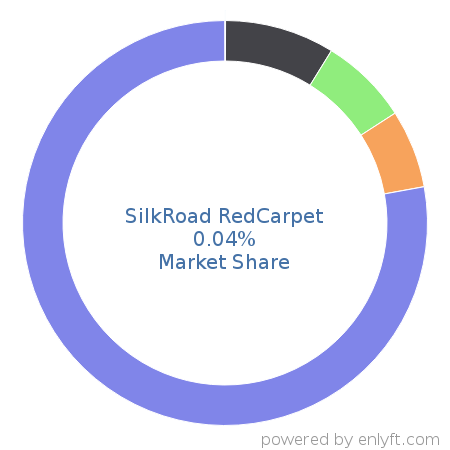 SilkRoad RedCarpet market share in Enterprise HR Management is about 0.04%